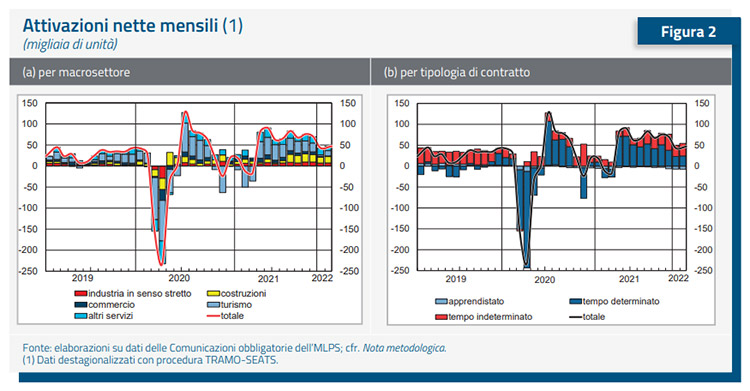 Figura 2 - Dati Mercato del lavoro in Italia