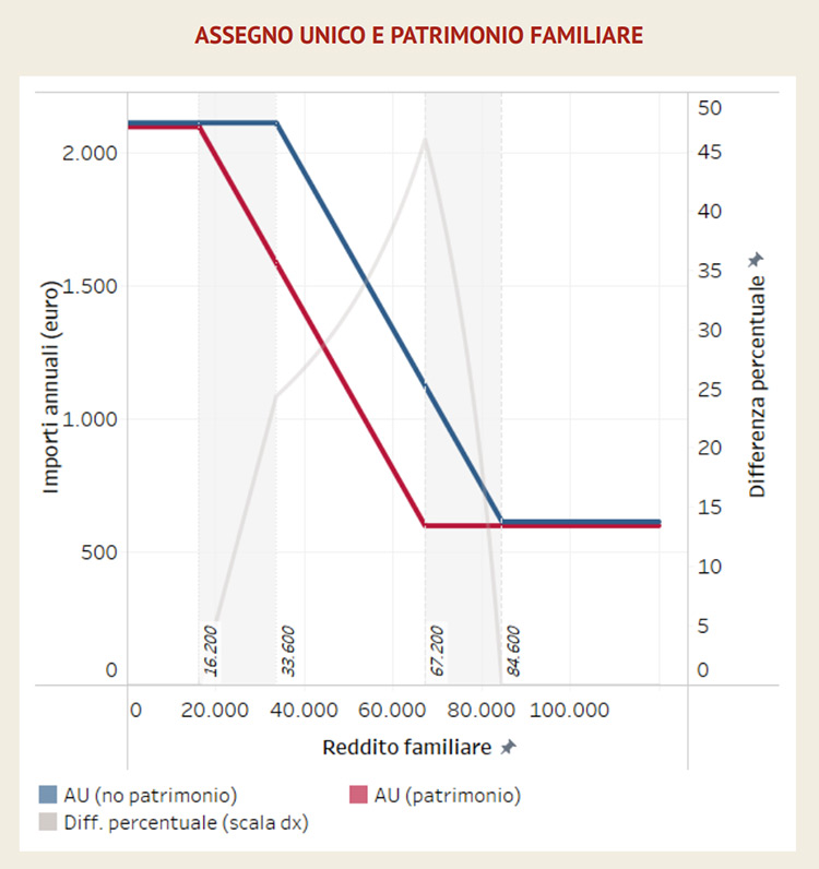 Dati Assegno Unico e Patrimonio familiare Dati Assegno Unico e Patrimonio familiare