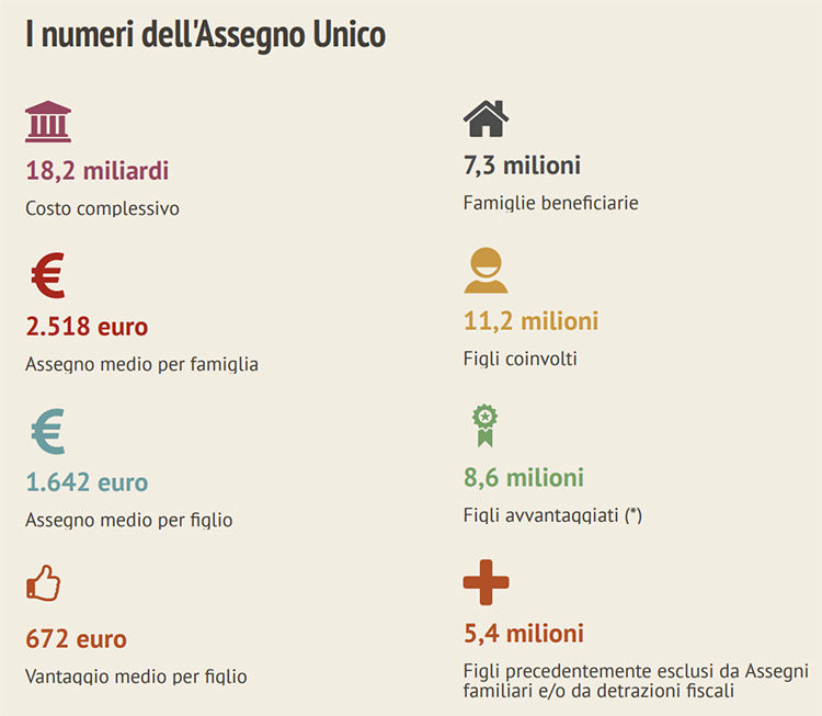 Dati UPB, numeri Assegno Unico figli Dati UPB, numeri Assegno Unico figli