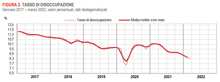 Tasso disoccupazione Italia marzo 2022