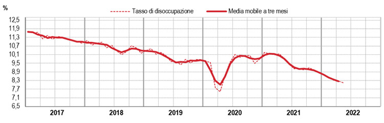 Tasso di disoccupazione Gennaio 2017 – Maggio 2022