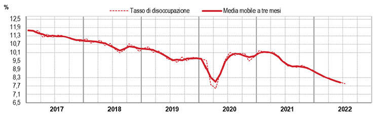 Tasso di disoccupazione Gennaio 2017 – Luglio 2022 ISTAT