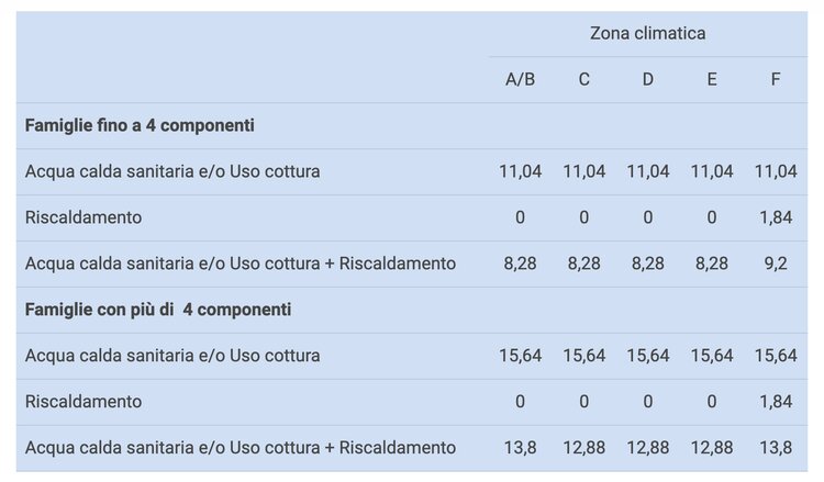 Importi bonus gas 2024 aggiornati da ARERA Importi bonus gas 2024 aggiornati da ARERA