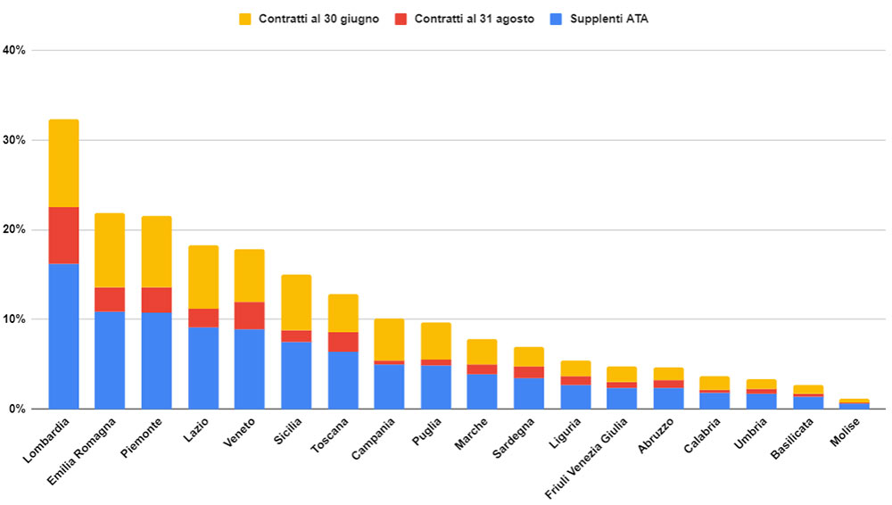 Supplenze ATA distribuzione per regione e contratti Supplenze ATA distribuzione per regione e contratti