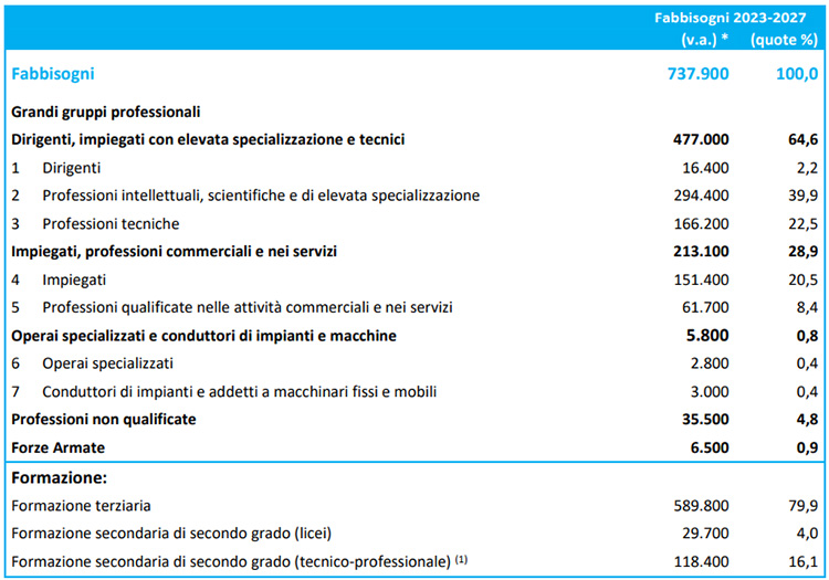 Fabbisogni di dipendenti pubblici previsti nel 2023-2027, grandi gruppi professionali e tipologia di formazione Fabbisogni di dipendenti pubblici previsti nel 2023-2027, grandi gruppi professionali e tipologia di formazione