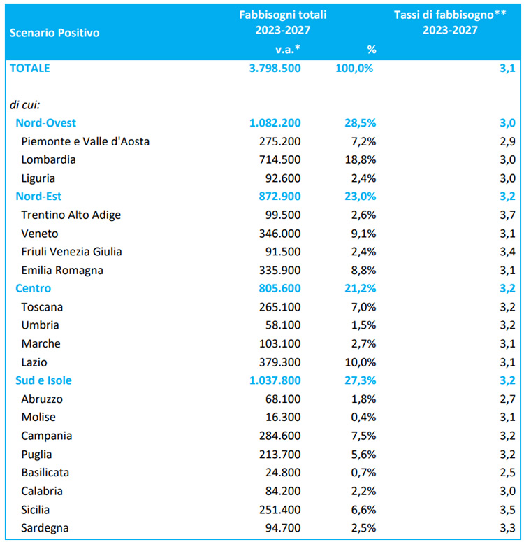 Fabbisogni occupazionali 2023 2027 per area geografica Fabbisogni occupazionali 2023 2027 per area geografica