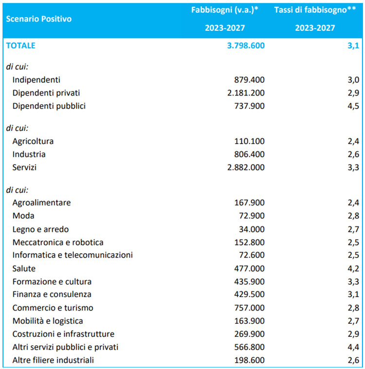 Fabbisogni occupazionali periodo 2023 - 2027 per componente, settore e filiera settoriale