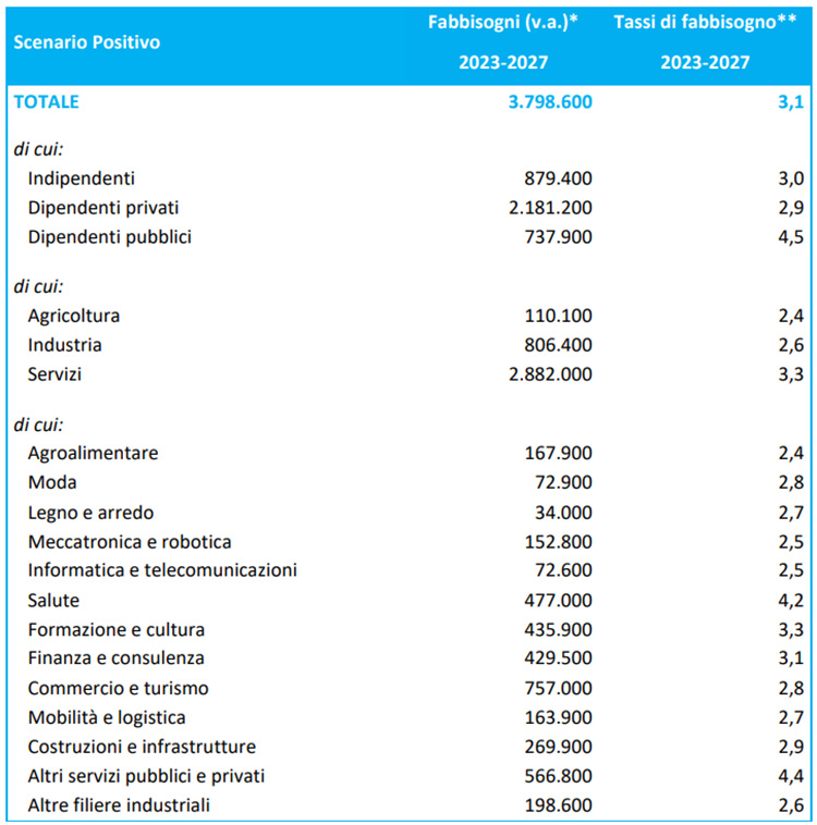 Fabbisogni occupazionali periodo 2023 - 2027 per componente, settore e filiera settoriale Fabbisogni occupazionali periodo 2023 - 2027 per componente, settore e filiera settoriale