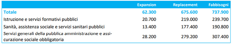 Fabbisogni replacement ed expansion di dipendenti pubblici previsti nel periodo 2023-2027 Fabbisogni replacement ed expansion di dipendenti pubblici previsti nel periodo 2023-2027