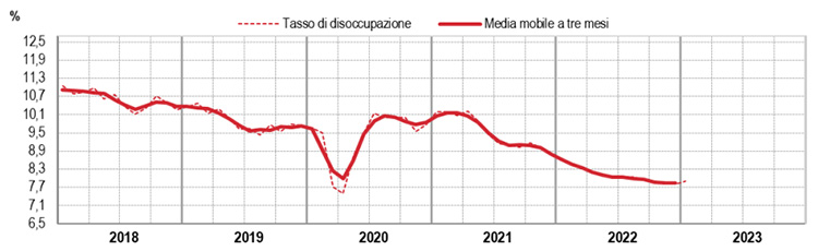 Tasso di disoccupazione Italia gennaio 2023