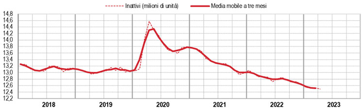 inattivi aprile 2023