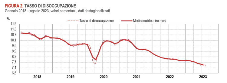 Occupazione Italia 2023 Occupati E Disoccupati Ad Agosto