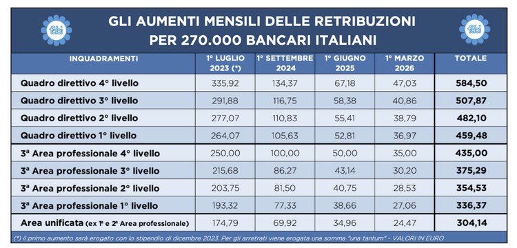 Aumenti mensili delle retribuzioni dei bancari italiani