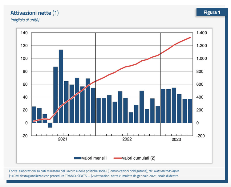 Attivazioni nette cumulate da gennaio 2021; scala di destra