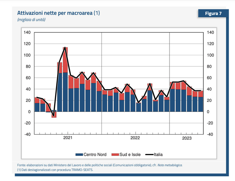 Grafico ANPAL Attivazioni nette per macro area