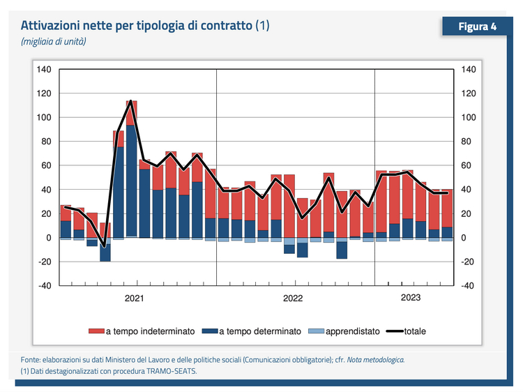 Grafico Attivazioni nette per tipologia di contratto