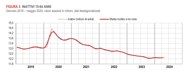 Dati ISTAT inattivi aggiornati a maggio 2024 Dati ISTAT inattivi aggiornati a maggio 2024