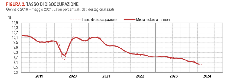 I Dati ISTAT disoccupazione maggio 2024 I Dati ISTAT disoccupazione maggio 2024