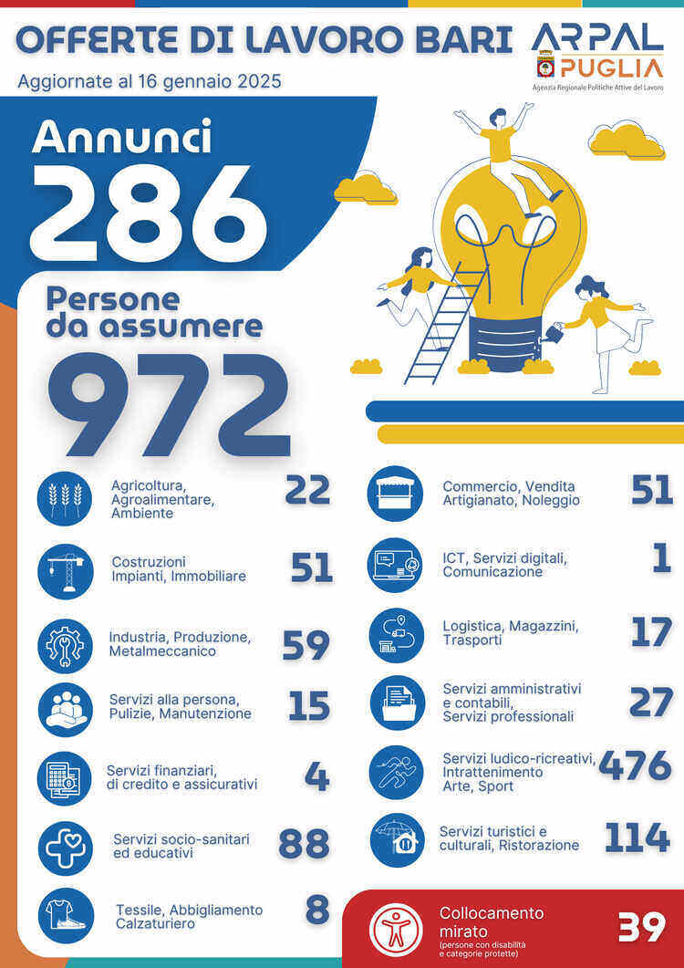 Offerte di Lavoro Provincia di Bari