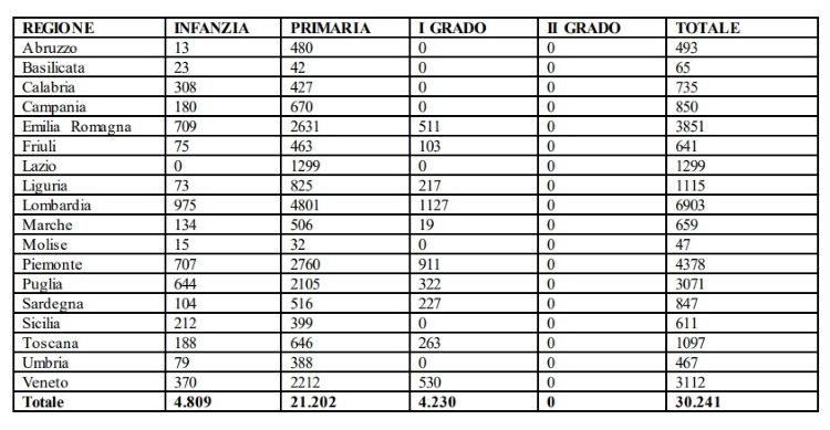 tabella posti tfa sostegno 2026 nota mur 14 aprile
