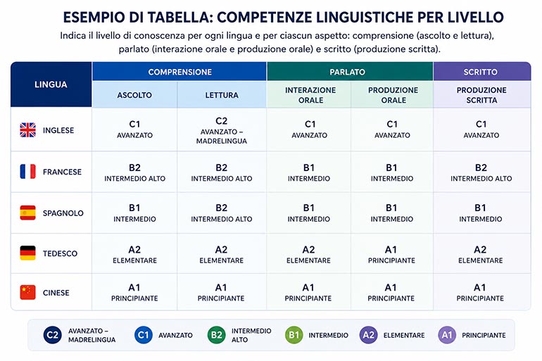 Competenze linguistiche livello esempio tabella