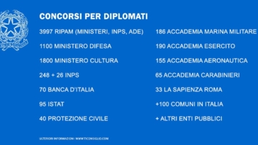 Concorsi Diplomati Gennaio 2026